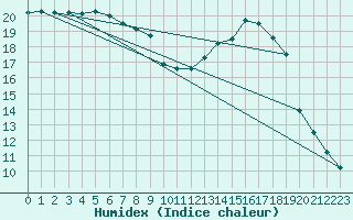 Courbe de l'humidex pour Besn (44)