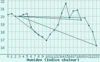 Courbe de l'humidex pour Ambrieu (01)