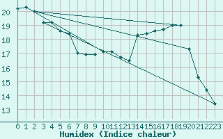 Courbe de l'humidex pour Chambry / Aix-Les-Bains (73)