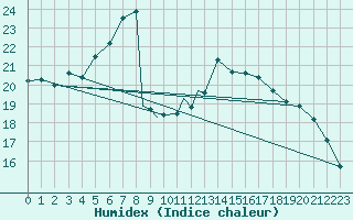 Courbe de l'humidex pour Wattisham
