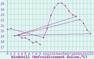 Courbe du refroidissement olien pour Verges (Esp)