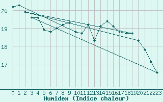 Courbe de l'humidex pour Lanvoc (29)