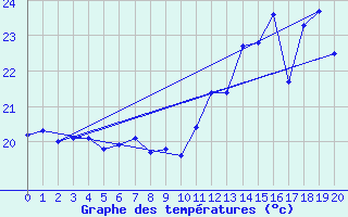 Courbe de tempratures pour Teofilo Otoni