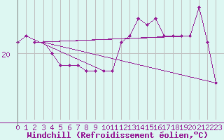 Courbe du refroidissement olien pour la bouée 6100280