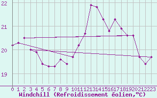 Courbe du refroidissement olien pour Pointe de Chassiron (17)