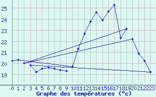 Courbe de tempratures pour Orlans (45)