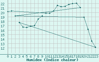 Courbe de l'humidex pour Rmering-ls-Puttelange (57)