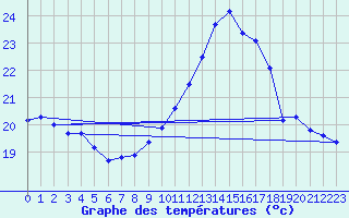 Courbe de tempratures pour Ile du Levant (83)