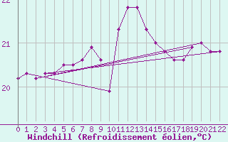 Courbe du refroidissement olien pour Ponza