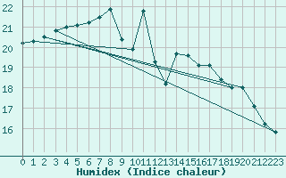 Courbe de l'humidex pour Silstrup