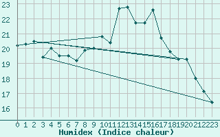 Courbe de l'humidex pour Guidel (56)