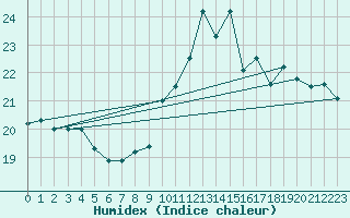 Courbe de l'humidex pour Ploumanac'h (22)
