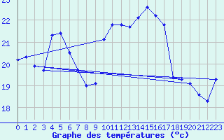 Courbe de tempratures pour Xertigny-Moyenpal (88)