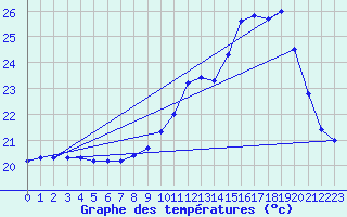 Courbe de tempratures pour Breuillet (17)