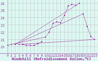Courbe du refroidissement olien pour Breuillet (17)