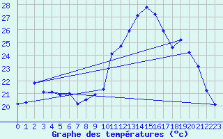 Courbe de tempratures pour Evreux (27)