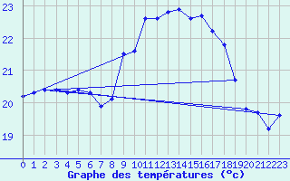 Courbe de tempratures pour Santander (Esp)