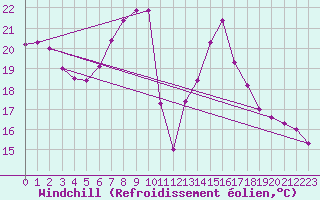 Courbe du refroidissement olien pour Chaumont (Sw)