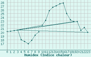 Courbe de l'humidex pour Castelo Branco