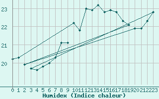 Courbe de l'humidex pour Landsort