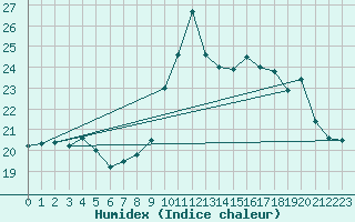 Courbe de l'humidex pour Dax (40)