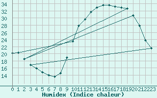 Courbe de l'humidex pour Cerisiers (89)