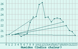 Courbe de l'humidex pour Chivenor