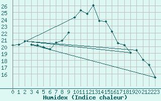 Courbe de l'humidex pour Zumarraga-Urzabaleta