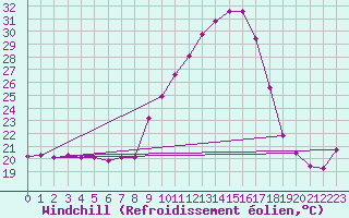 Courbe du refroidissement olien pour Embrun (05)