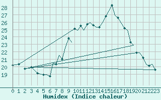 Courbe de l'humidex pour Bournemouth (UK)