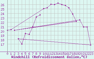 Courbe du refroidissement olien pour Lesce