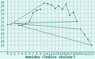 Courbe de l'humidex pour Neu Ulrichstein