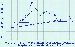 Courbe de tempratures pour Cap Corse (2B)