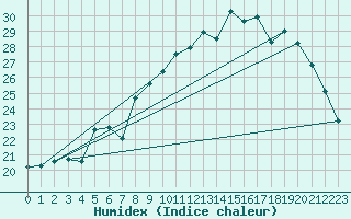 Courbe de l'humidex pour Anglars St-Flix(12)