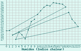 Courbe de l'humidex pour Calvi (2B)