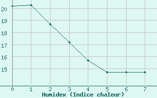 Courbe de l'humidex pour Pisco