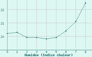 Courbe de l'humidex pour Bad Gleichenberg