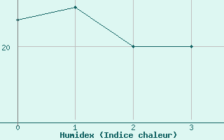 Courbe de l'humidex pour Sao Carlos