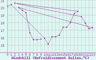 Courbe du refroidissement olien pour La Rochelle - Aerodrome (17)