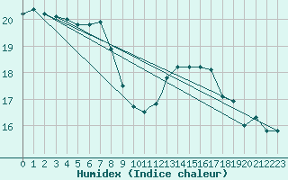 Courbe de l'humidex pour Culdrose