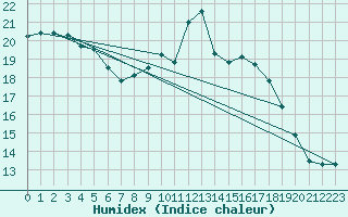 Courbe de l'humidex pour Cap Pertusato (2A)