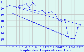 Courbe de tempratures pour Oita