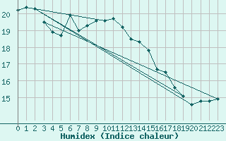 Courbe de l'humidex pour Donna Nook