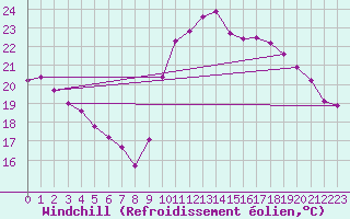 Courbe du refroidissement olien pour Agde (34)