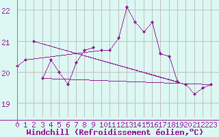 Courbe du refroidissement olien pour Cap Pertusato (2A)