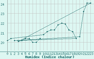 Courbe de l'humidex pour Machichaco Faro