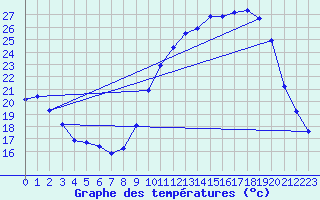 Courbe de tempratures pour Landser (68)