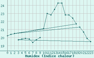 Courbe de l'humidex pour Saint-Nazaire (44)