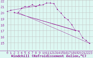 Courbe du refroidissement olien pour Maseskar