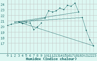 Courbe de l'humidex pour Lille (59)